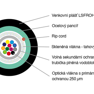 Keline, optický kabel univerzální 24 vl. 62,5/125 OM1 LSFROH - U-D(ZN)(SR)H s pancířem Euroclass Dca